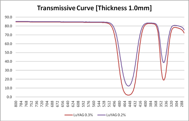 Diodo emissor de luz transparente de LuAG único Crystal For do Ce de Crystro que ilumina a aplicação 0