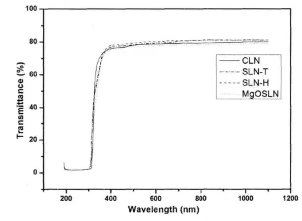Nióbito piezoelétrico LN LiNbO3 de Crystal Lithium